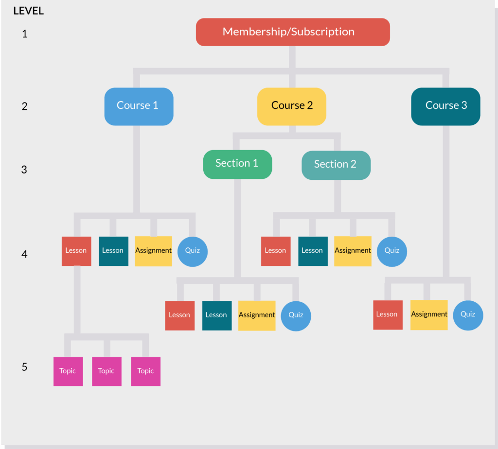 Schematic showng the LearnDash Course Hierarchy.