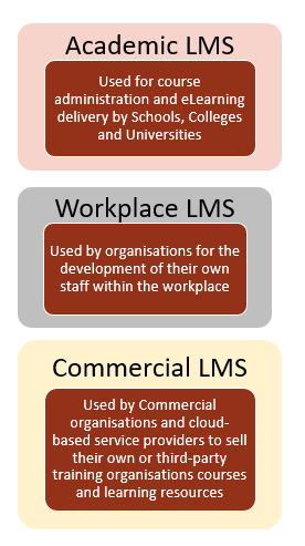 Diagram showing three types of LMS.